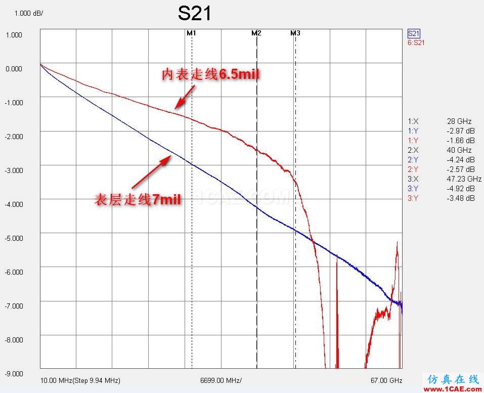 分享交流 | 一种70G免焊高速连接器（下）：走线在内层有两个过孔应用与测试分析【转发】HFSS图片12