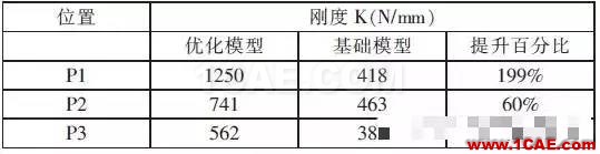 基于CAE分析的雨刮电机支架优化设计fluent仿真分析图片9