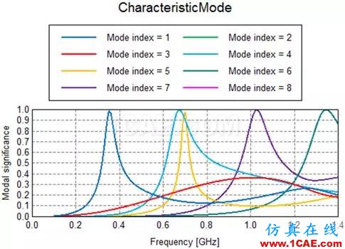 基于特征模理论的系统天线设计方法HFSS分析图片23