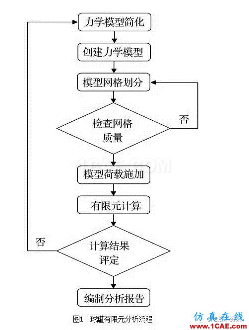 基于ANSYS/Workbench软件的球罐有限元分析ansys分析图片3