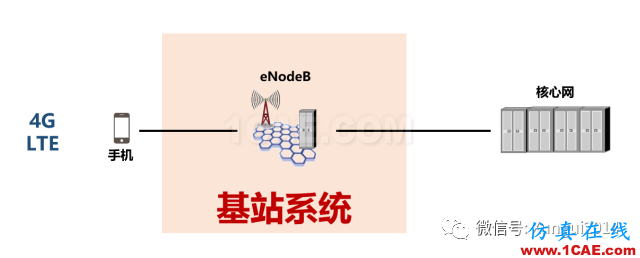 老司机带你全面认识基站和天线【转发】HFSS分析图片8