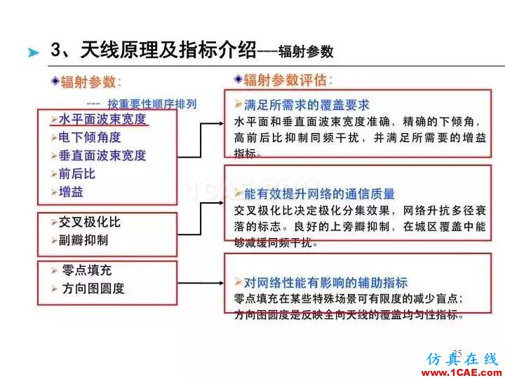 【深度好文】天线原理PPTHFSS分析图片25