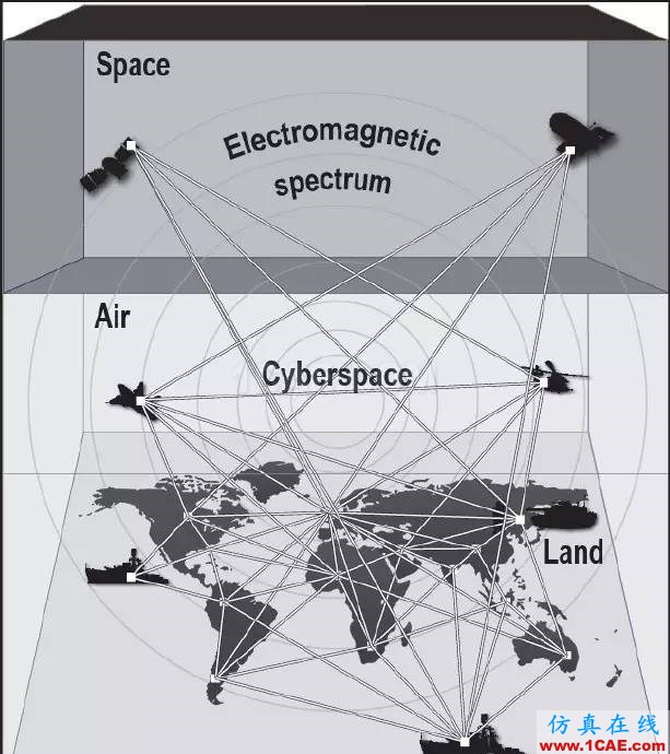 什么是电子战、频谱战、电磁频谱战？HFSS培训课程图片2
