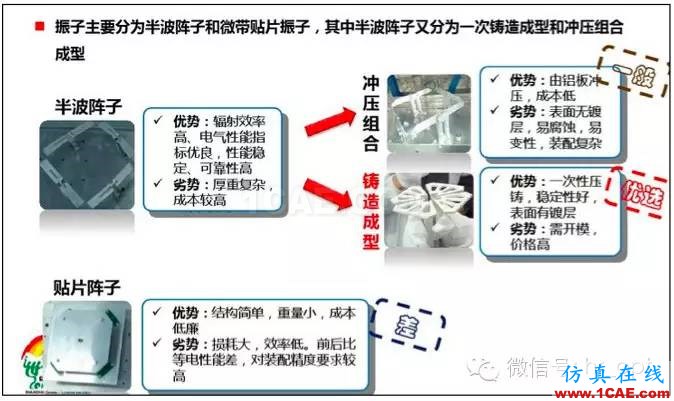 最好的天线基础知识！超实用 随时查询HFSS分析图片24