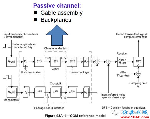 【无源SI】COM：Channel Operating Margin(1)【转发】ansysem应用技术图片4