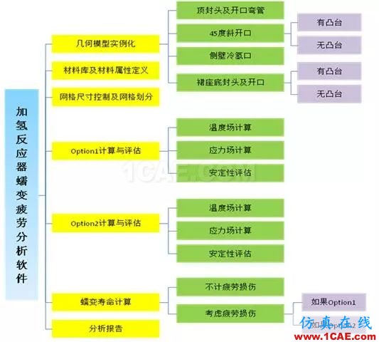 产品 | 加氢反应器蠕变疲劳分析计算系统ansys培训的效果图片2