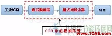 CFD与工业烟尘净化和雾霾的关系，CFD创新应用fluent分析案例图片2