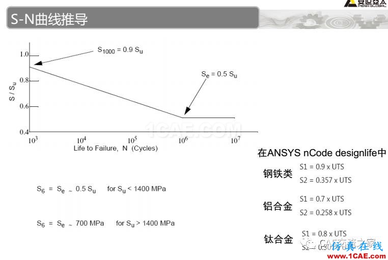 ansys疲劳分析基础理论ansys结构分析图片16