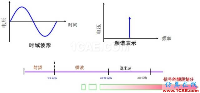 IC好文推荐：信号源是如何工作的？HFSS分析图片4