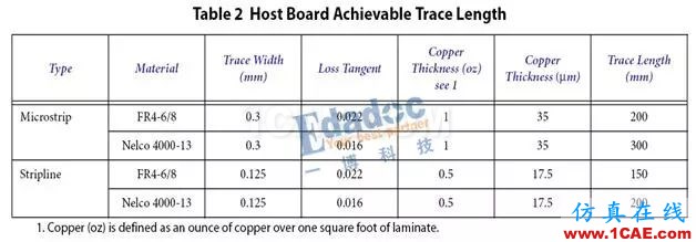 高速串行协议之SFP+HFSS仿真分析图片3