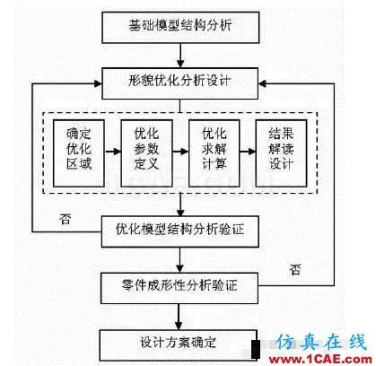 基于CAE分析的雨刮电机支架优化设计fluent图片1