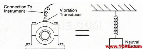 振动分析基础知识：振动相位的测量及其分析ansys培训课程图片1