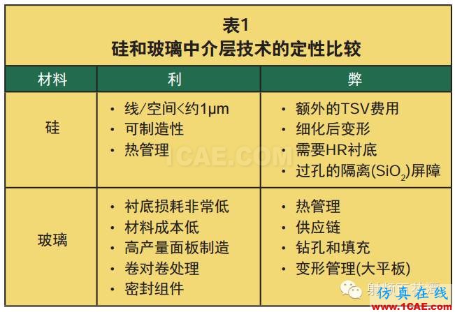 毫米波电路与天线的3D集成和封装：新机遇与挑战HFSS结果图片3