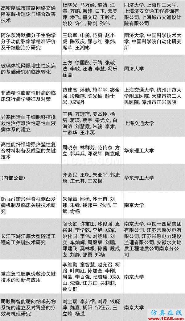 2016年度高等学校科学研究优秀成果奖(科学技术)奖励决定发布图片27