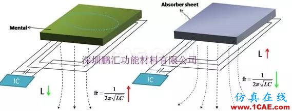 浅析吸波材料在RFID标签中的应用HFSS结果图片6