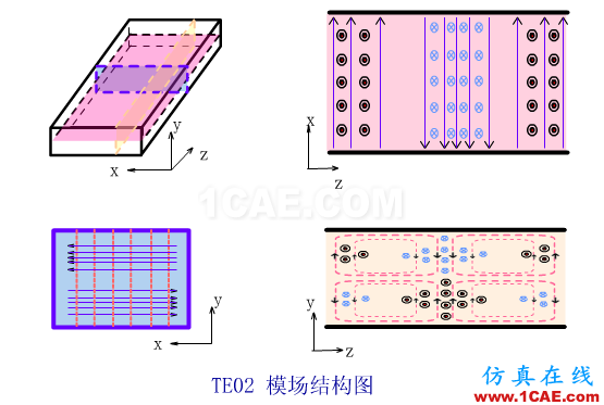 波导中电磁波传输的模式（TE\TM\TEM）理解转载HFSS图片9