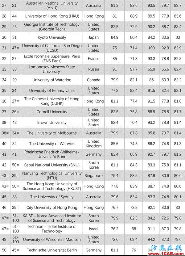 2017年QS世界大学专业排名发布，涵盖46个学科图片30