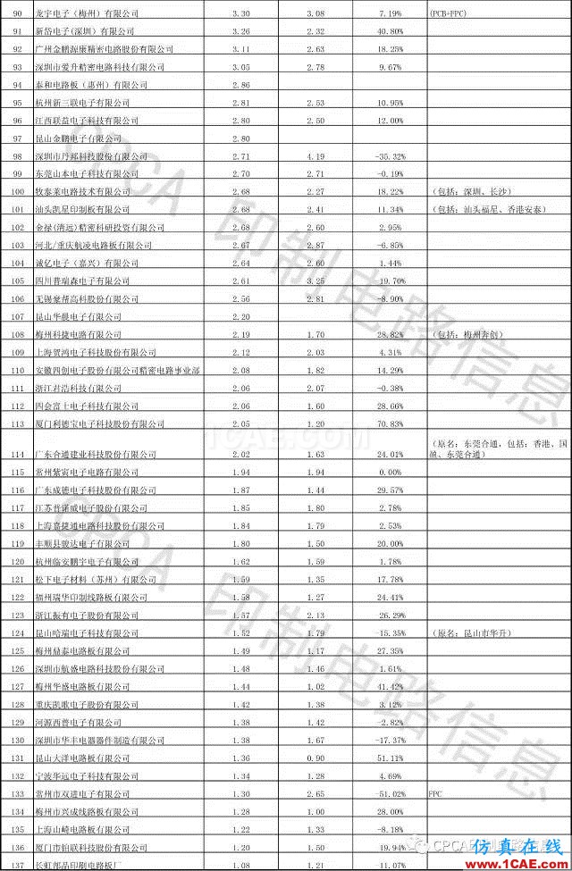 最新出炉：2016年中国PCB行业业绩排行榜ansys hfss图片5