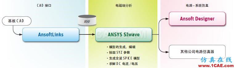 ANSYS SIwave应用介绍ADS电磁技术图片2