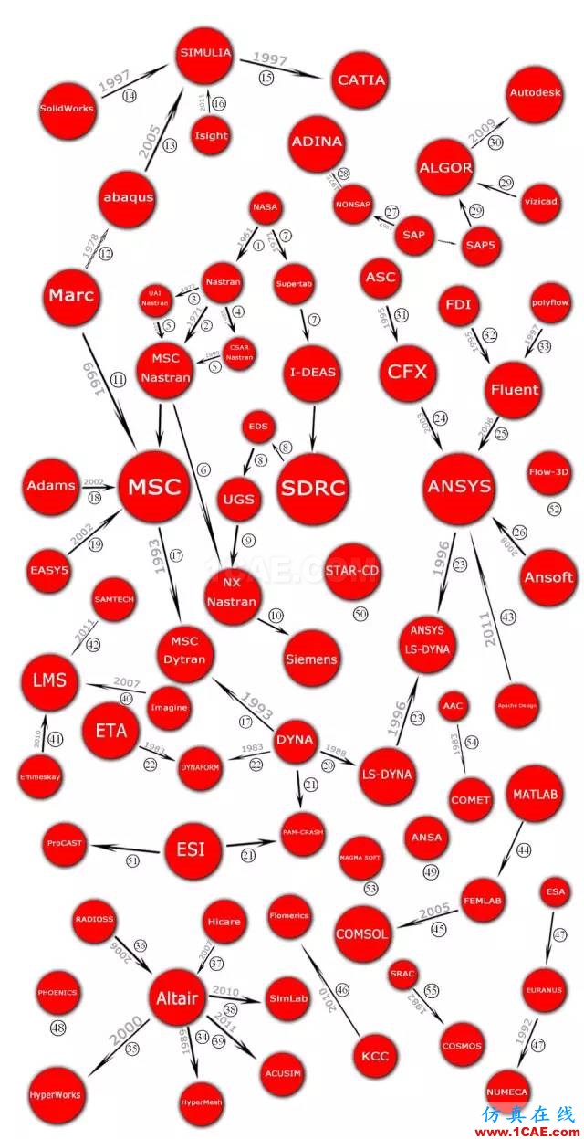 历史| 一张图看懂CAE软件家谱fluent分析图片1