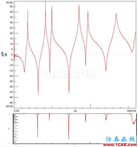 模态测试中，当力谱衰减超过20dB，频响能否接爱？【转发】Actran学习资料图片3