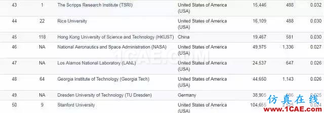 Nature发布科研影响力榜单，中科院等15家中国机构上榜机械设计图片13