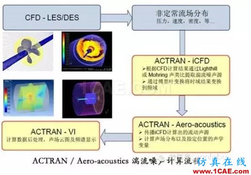 【超级干货】船舶螺旋桨噪声分析Pumplinx流体分析图片3