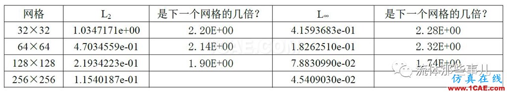 一阶迎风格式vs二阶迎风格式：两者的精度差别有多大？fluent分析图片10