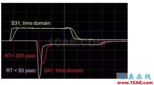 利用S参数来描述PCB串扰HFSS结果图片4