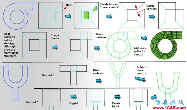 ICEM结构化网格划分指南（常用block划分方式）icem技术图片7
