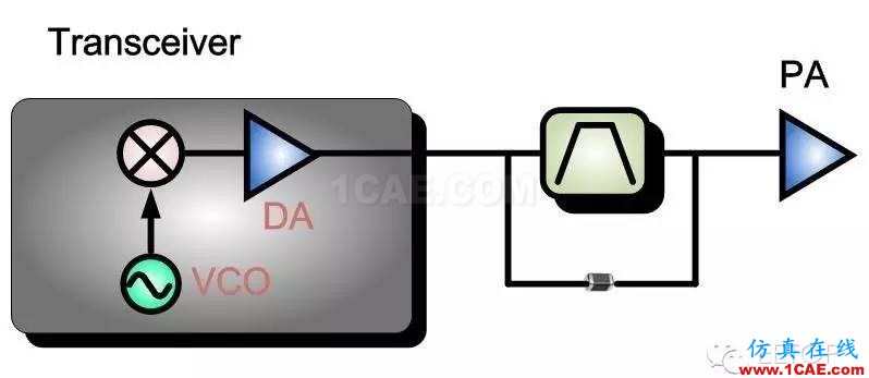 射频调试经验分享：PA 输入端SAW Filter 对于EVM的影响ansys hfss图片1