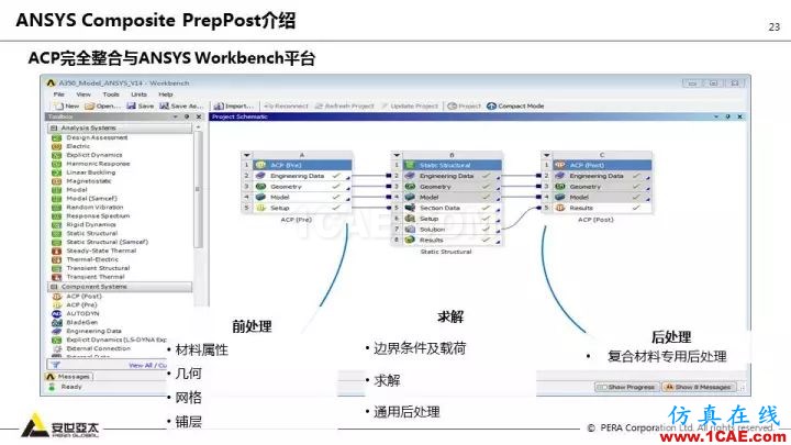 技术分享 | 58张PPT，带您了解ANSYS复合材料解决方案【转发】ansys结果图片23