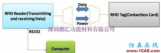 浅析吸波材料在RFID标签中的应用HFSS分析图片2