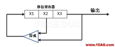 PRBS码到底是啥玩意?HFSS分析案例图片3