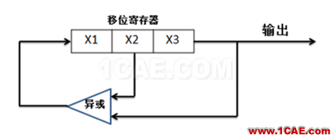 PRBS码到底是啥玩意？HFSS分析案例图片3