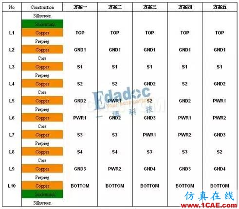 pcb 4层板到12层板层叠设计案例HFSS图片5