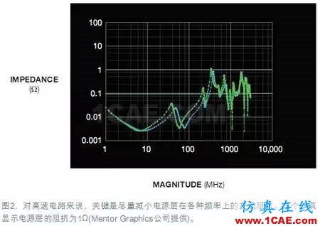 电源完整性（PI）仿真让电路板更完美+有限元仿真分析相关图片2