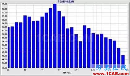 声信号的频率分析：倍频程分析和临界带宽Actran分析图片1