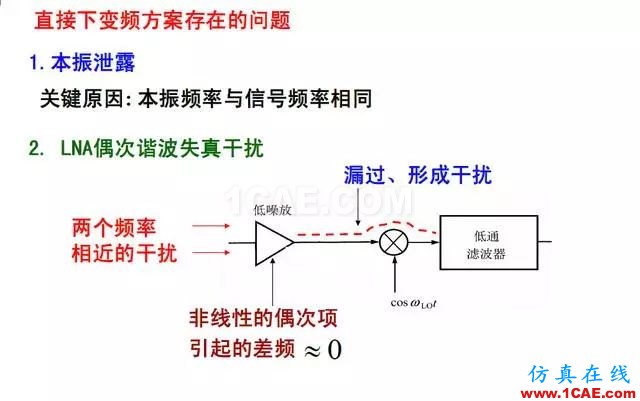 射频电路:发送、接收机结构解析HFSS仿真分析图片17