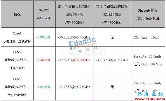 当连接器pin stub≥过孔stub，过孔stub是否还需要背钻？【转发】HFSS仿真分析图片11