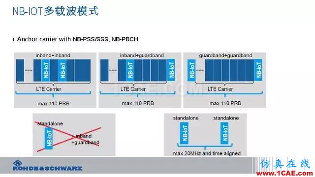 创新不止！一文读懂NB-IoT原理及测试ansysem技术图片23