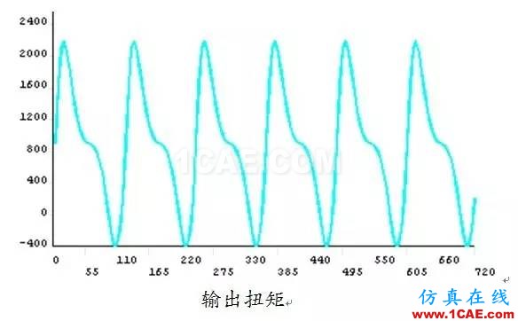 实例 | 柴油机曲轴强度寿命分析ansys分析案例图片3