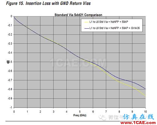 高速电路上过孔的优化(高速电路设计工程师不容错过的基础知识)HFSS分析案例图片34