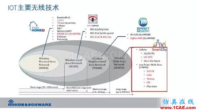 创新不止！一文读懂NB-IoT原理及测试ansysem学习资料图片5