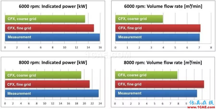 案例丨网格分辨率对容积式旋转机械的影响fluent培训的效果图片2