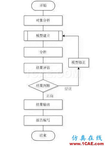 机械产品的有限元分析终于有国家标准了ansys结果图片3