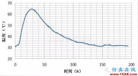 港珠澳大桥预制桥墩裂缝控制技术研究Midas Civil技术图片11