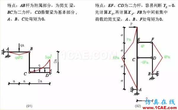 【行业知识】各种结构弯矩图（二）Midas Civil学习资料图片25