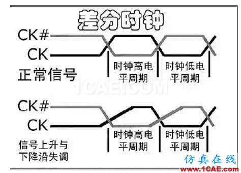 【DDR系列】从基础理论、布局布线以及后期的测试及调试【转发】HFSS分析图片4