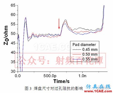 过孔对高频信号传输的影响【转发】HFSS仿真分析图片5